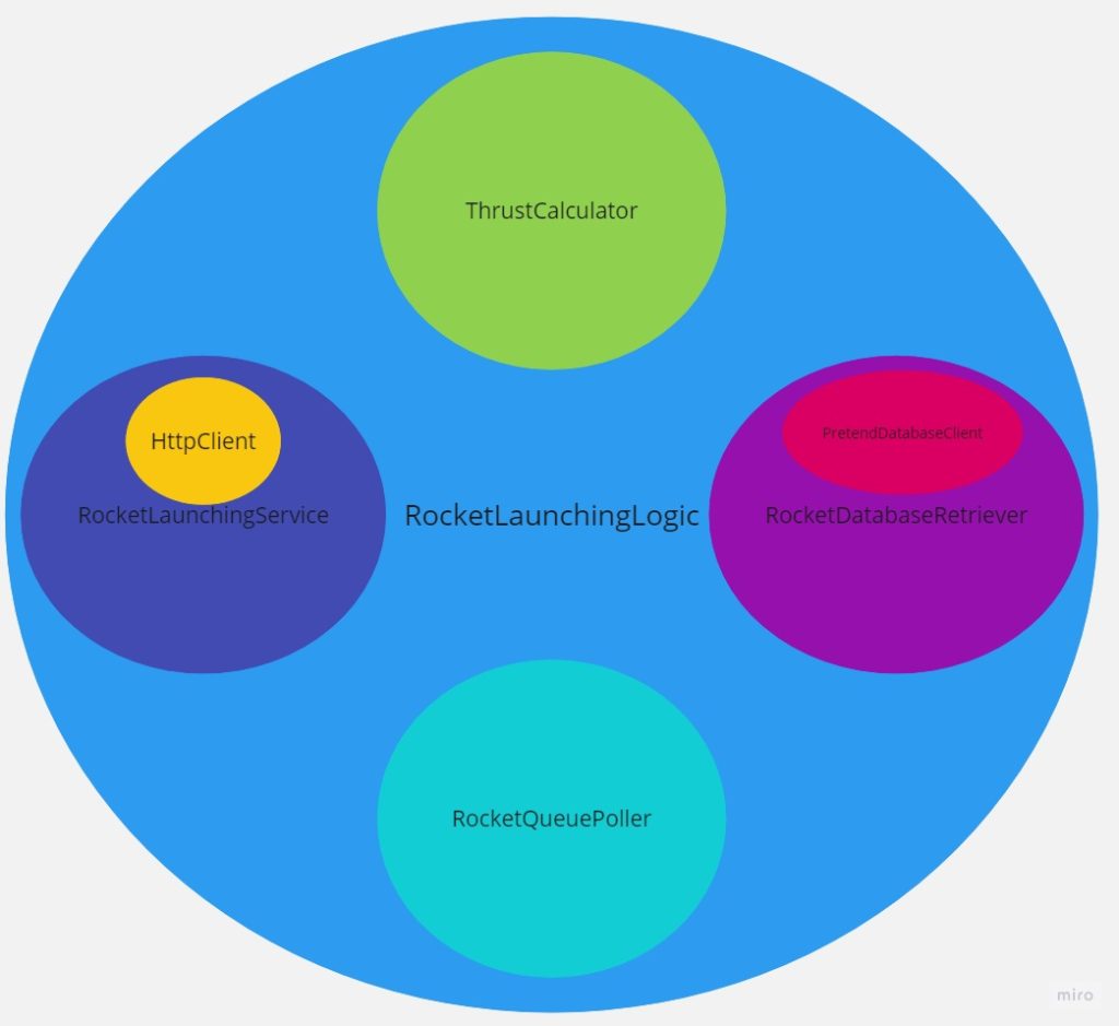 c# abstraction dependencies