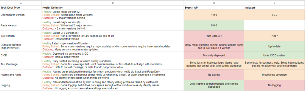 example tech debt heatmap